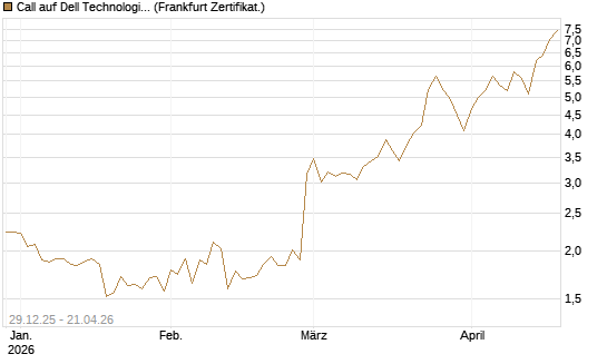 Call auf Dell Technologies [BNP Paribas Emissions- und Handelsges.] Chart