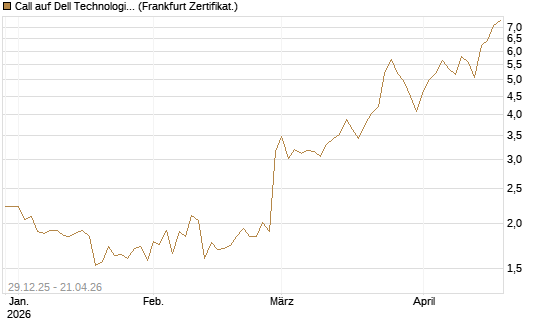 Call auf Dell Technologies [BNP Paribas Emissions- und Handelsges.] Chart