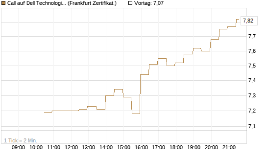 Call auf Dell Technologies [BNP Paribas Emissions- und Handelsges.] Chart