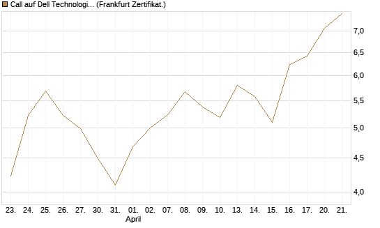 Call auf Dell Technologies [BNP Paribas Emissions- und Handelsges.] Chart