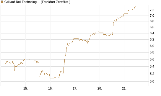 Call auf Dell Technologies [BNP Paribas Emissions- und Handelsges.] Chart