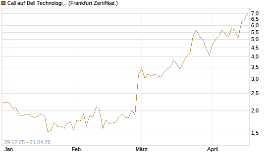 Call auf Dell Technologies [BNP Paribas Emissions- und Handelsges.] Chart