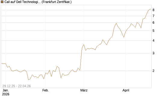 Call auf Dell Technologies [BNP Paribas Emissions- und Handelsges.] Chart