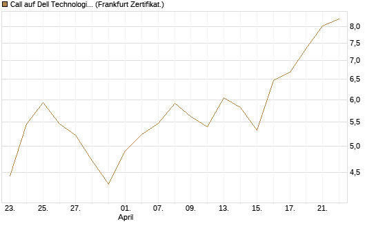 Call auf Dell Technologies [BNP Paribas Emissions- und Handelsges.] Chart