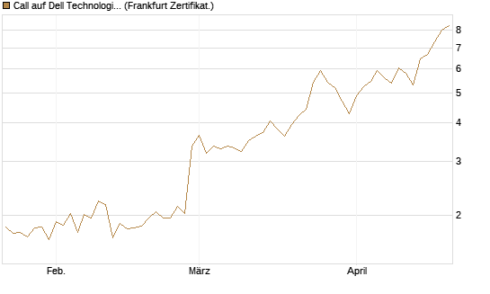 Call auf Dell Technologies [BNP Paribas Emissions- und Handelsges.] Chart