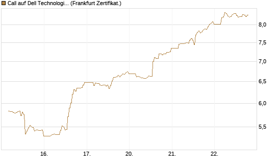 Call auf Dell Technologies [BNP Paribas Emissions- und Handelsges.] Chart