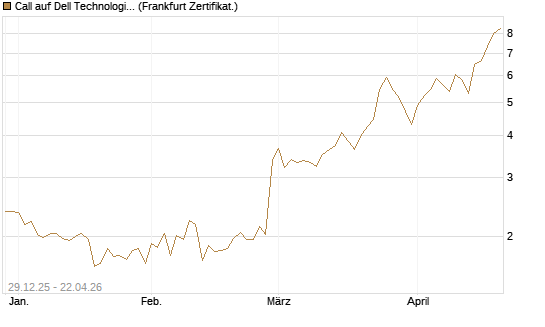 Call auf Dell Technologies [BNP Paribas Emissions- und Handelsges.] Chart