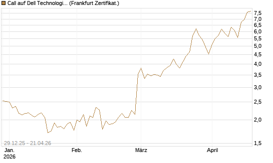 Call auf Dell Technologies [BNP Paribas Emissions- und Handelsges.] Chart
