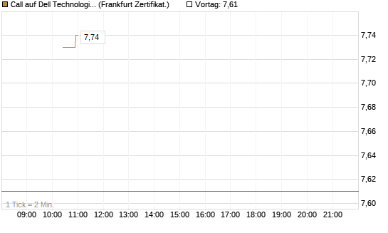Call auf Dell Technologies [BNP Paribas Emissions- und Handelsges.] Chart