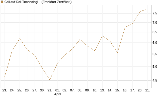 Call auf Dell Technologies [BNP Paribas Emissions- und Handelsges.] Chart