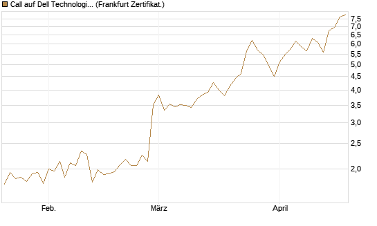 Call auf Dell Technologies [BNP Paribas Emissions- und Handelsges.] Chart