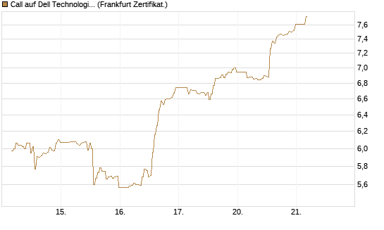 Call auf Dell Technologies [BNP Paribas Emissions- und Handelsges.] Chart
