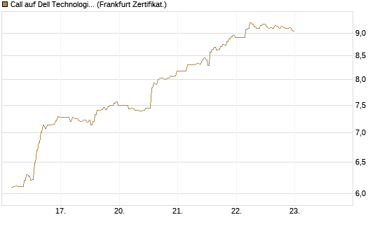Call auf Dell Technologies [BNP Paribas Emissions- und Handelsges.] Chart