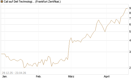 Call auf Dell Technologies [BNP Paribas Emissions- und Handelsges.] Chart