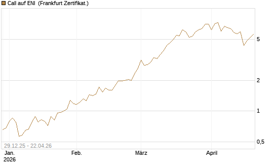 Call auf ENI [BNP Paribas Emissions- und Handelsges.] Chart