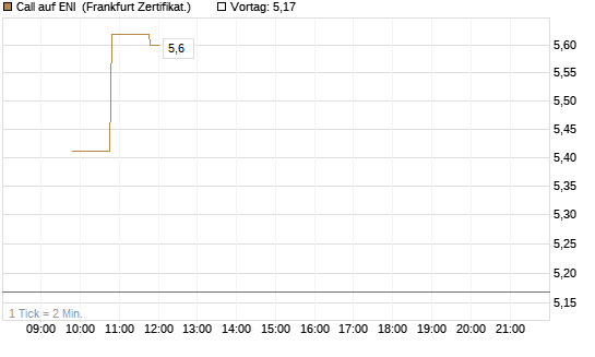Call auf ENI [BNP Paribas Emissions- und Handelsges.] Chart
