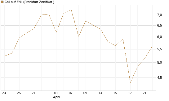 Call auf ENI [BNP Paribas Emissions- und Handelsges.] Chart