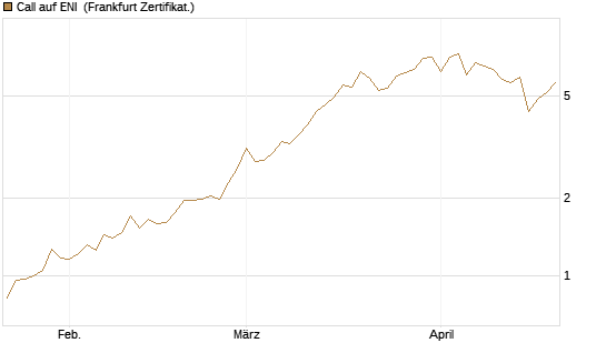 Call auf ENI [BNP Paribas Emissions- und Handelsges.] Chart