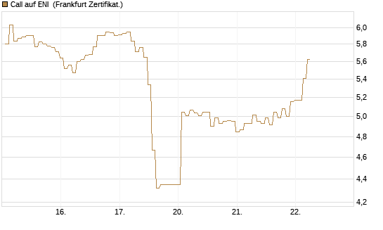 Call auf ENI [BNP Paribas Emissions- und Handelsges.] Chart