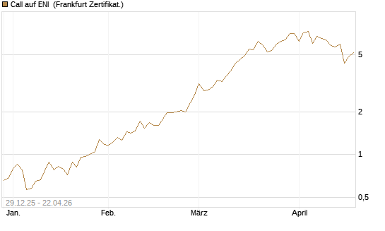Call auf ENI [BNP Paribas Emissions- und Handelsges.] Chart