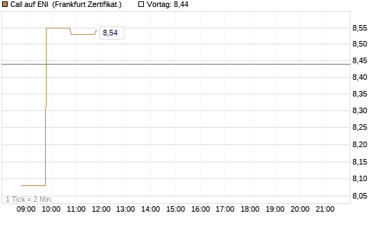 Call auf ENI [BNP Paribas Emissions- und Handelsges.] Chart