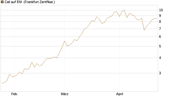 Call auf ENI [BNP Paribas Emissions- und Handelsges.] Chart