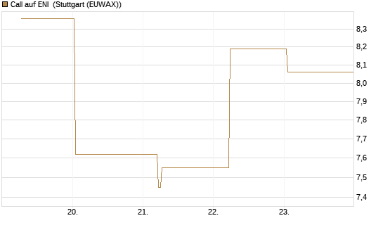 Call auf ENI [BNP Paribas Emissions- und Handelsges.] Chart
