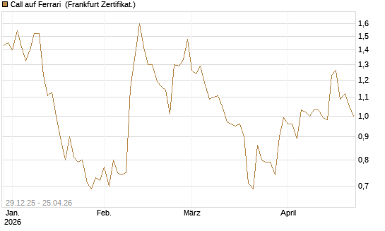 Call auf Ferrari [BNP Paribas Emissions- und Handelsges.] Chart