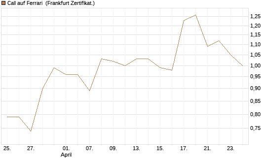 Call auf Ferrari [BNP Paribas Emissions- und Handelsges.] Chart