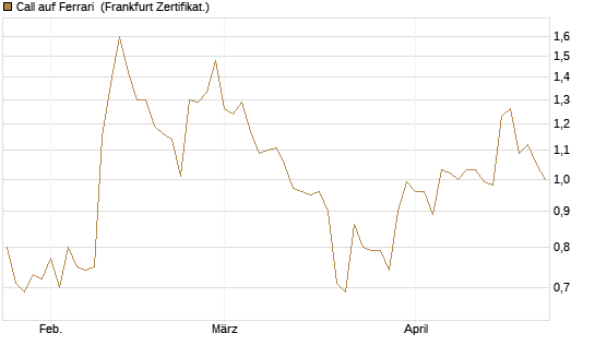 Call auf Ferrari [BNP Paribas Emissions- und Handelsges.] Chart
