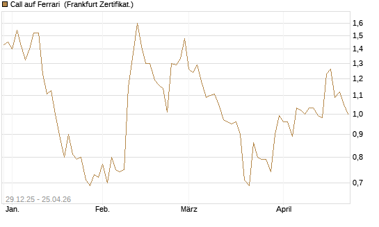 Call auf Ferrari [BNP Paribas Emissions- und Handelsges.] Chart