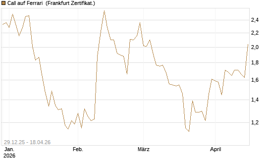 Call auf Ferrari [BNP Paribas Emissions- und Handelsges.] Chart