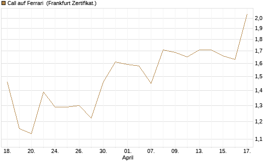 Call auf Ferrari [BNP Paribas Emissions- und Handelsges.] Chart