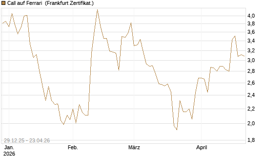 Call auf Ferrari [BNP Paribas Emissions- und Handelsges.] Chart