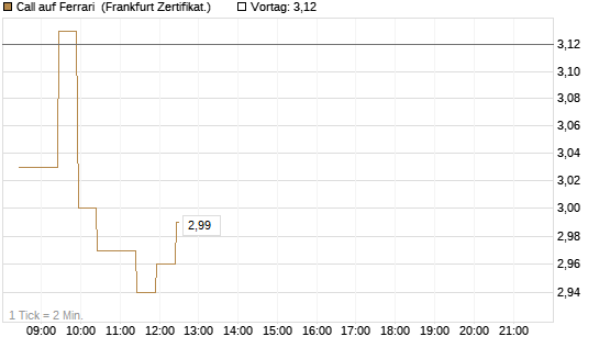 Call auf Ferrari [BNP Paribas Emissions- und Handelsges.] Chart