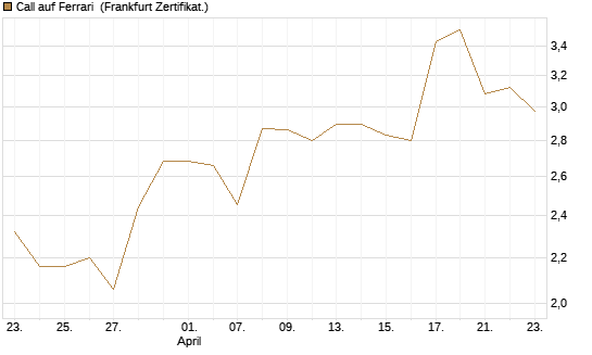 Call auf Ferrari [BNP Paribas Emissions- und Handelsges.] Chart