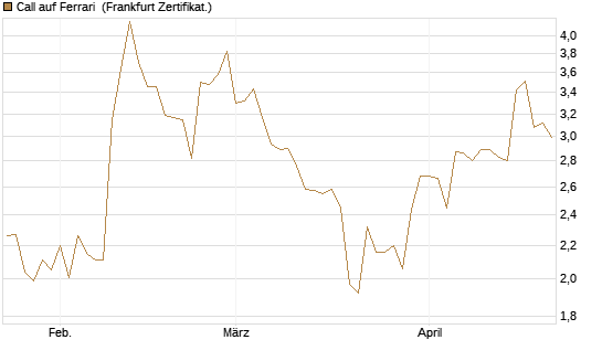 Call auf Ferrari [BNP Paribas Emissions- und Handelsges.] Chart