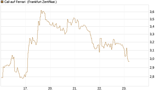 Call auf Ferrari [BNP Paribas Emissions- und Handelsges.] Chart