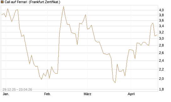Call auf Ferrari [BNP Paribas Emissions- und Handelsges.] Chart