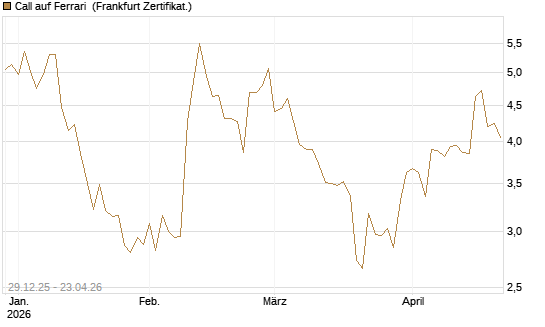 Call auf Ferrari [BNP Paribas Emissions- und Handelsges.] Chart