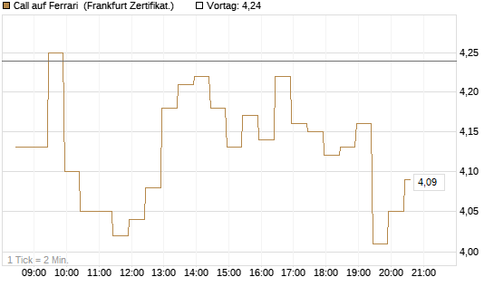 Call auf Ferrari [BNP Paribas Emissions- und Handelsges.] Chart