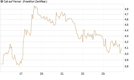 Call auf Ferrari [BNP Paribas Emissions- und Handelsges.] Chart