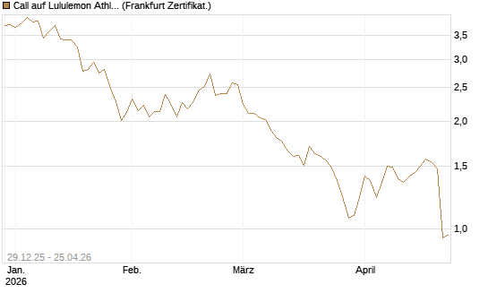 Call auf Lululemon Athletica [BNP Paribas Emissions- und Handelsges.] Chart