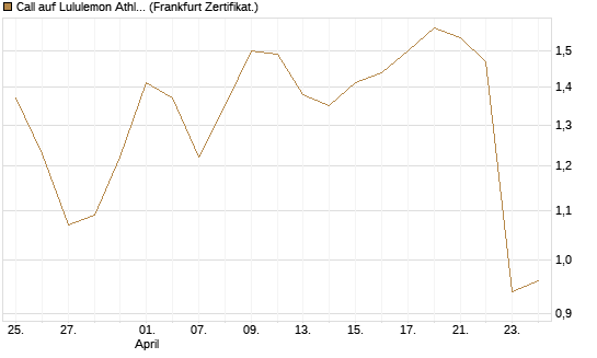 Call auf Lululemon Athletica [BNP Paribas Emissions- und Handelsges.] Chart