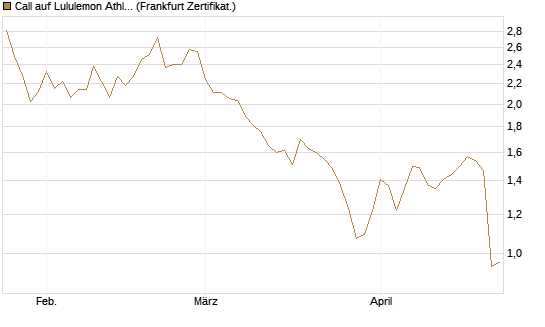 Call auf Lululemon Athletica [BNP Paribas Emissions- und Handelsges.] Chart