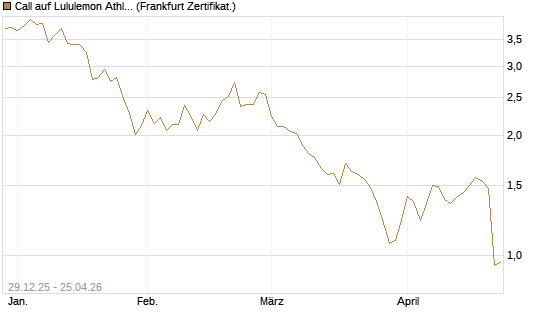 Call auf Lululemon Athletica [BNP Paribas Emissions- und Handelsges.] Chart