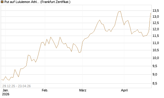 Put auf Lululemon Athletica [BNP Paribas Emissions- und Handelsges.] Chart