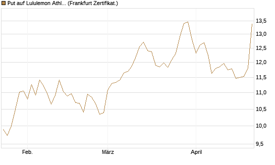 Put auf Lululemon Athletica [BNP Paribas Emissions- und Handelsges.] Chart