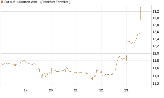 Put auf Lululemon Athletica [BNP Paribas Emissions- und Handelsges.] Chart
