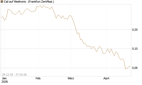 Call auf Medtronic [BNP Paribas Emissions- und Handelsges.] Chart